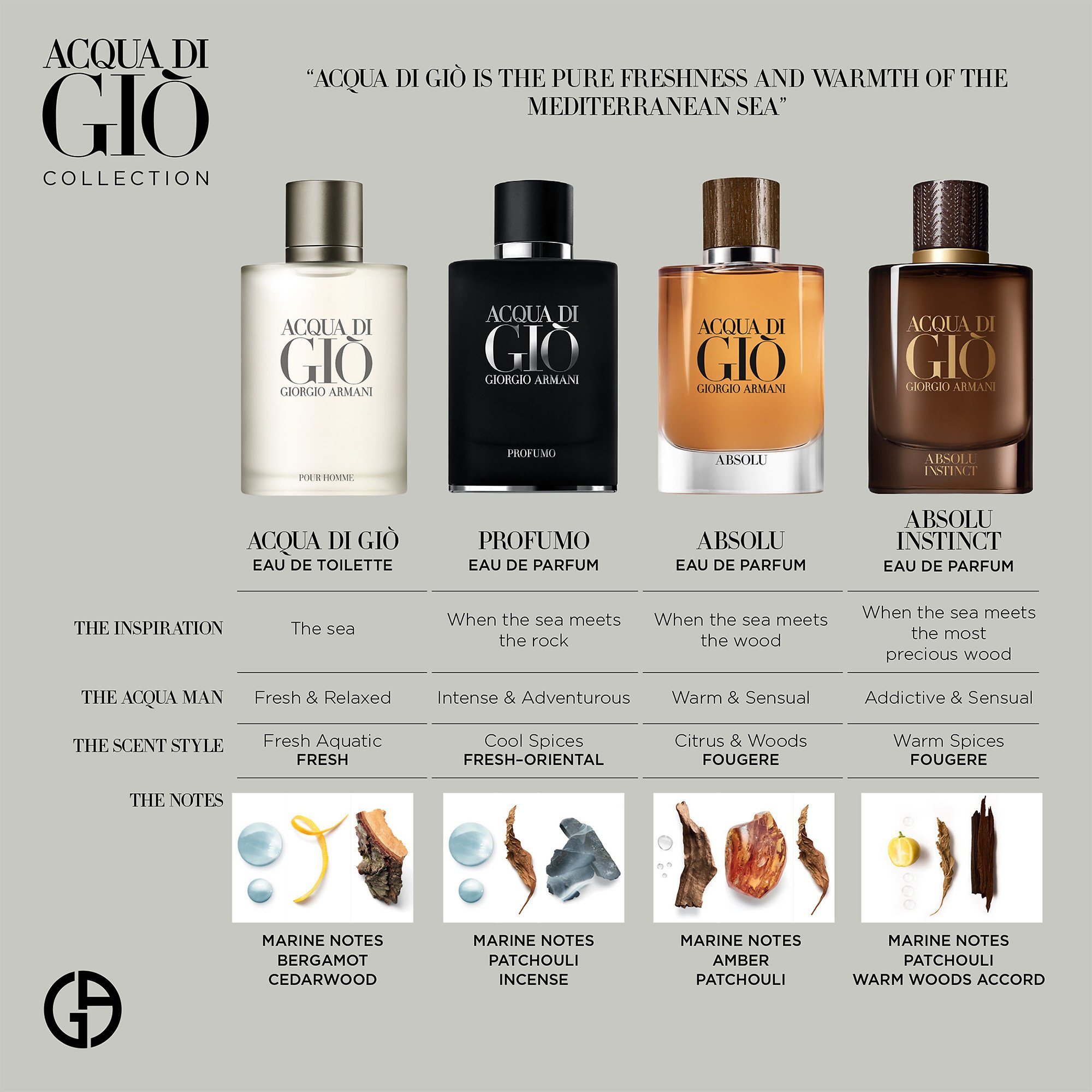 Armani perfume: Flavours of Acqua di Gio for men