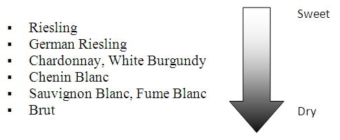 Sweet to Dry: Riesling, German Riesling, Chardonnay, White Burgundy, Chenin Blanc, Sauvignon Blan, Fume Blanc, Brut